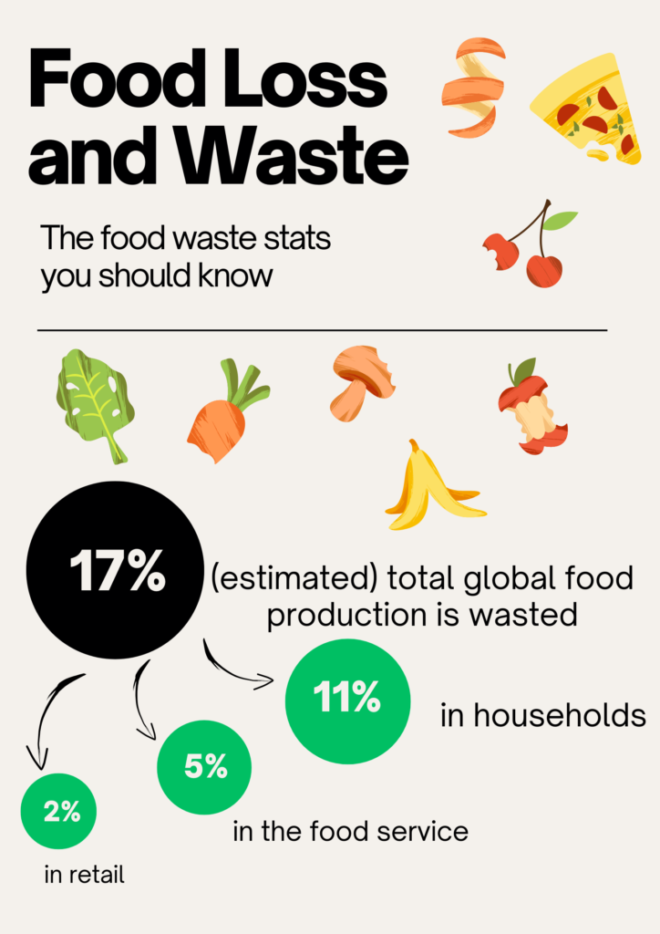 food loss and waste united nations statistics infographic post